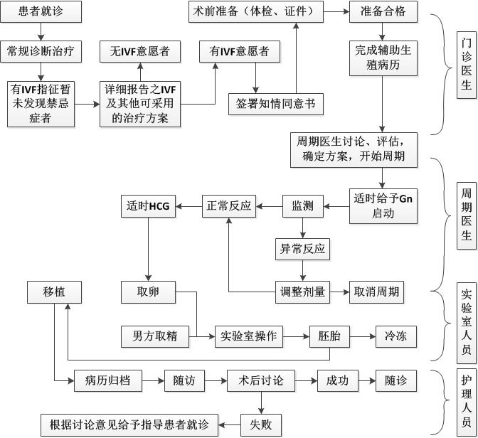 别担心，在做供卵试管前做好这4项准备工作，你就不用担心一下子就能成功了!
