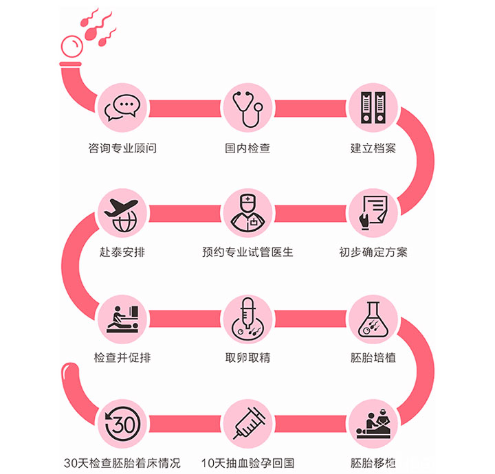 供卵试管婴儿移植一般放几个胚胎